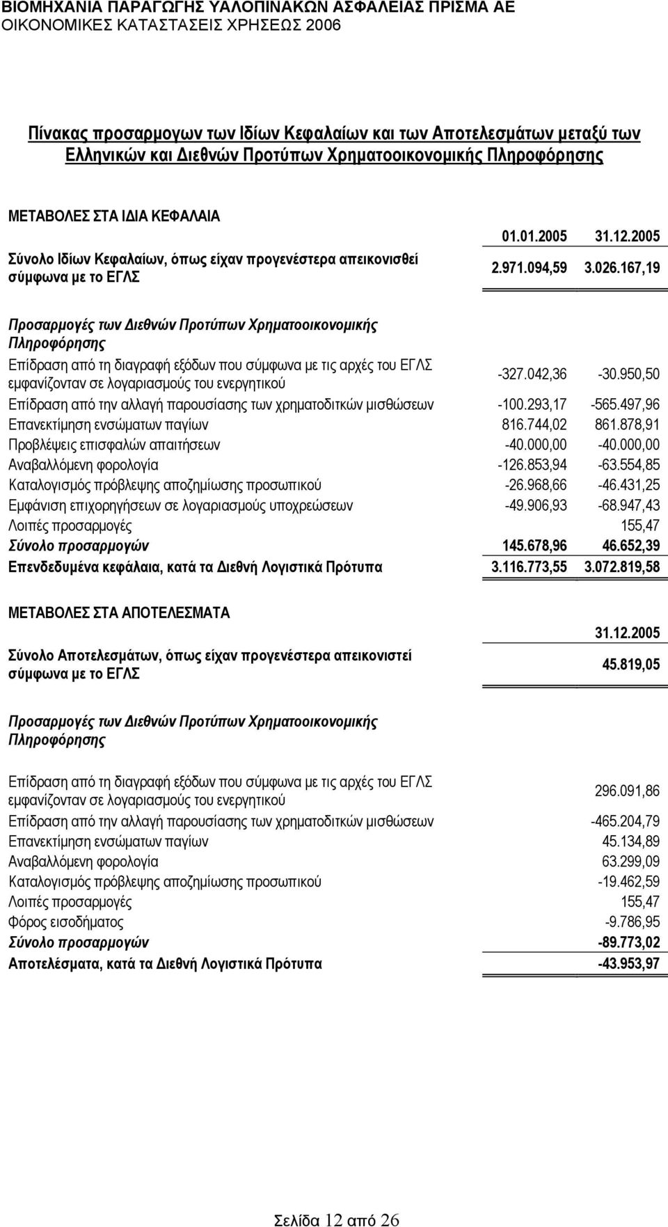167,19 Προσαρµογές των ιεθνών Προτύπων Χρηµατοοικονοµικής Πληροφόρησης Επίδραση από τη διαγραφή εξόδων που σύµφωνα µε τις αρχές του ΕΓΛΣ εµφανίζονταν σε λογαριασµούς του ενεργητικού -327.042,36-30.