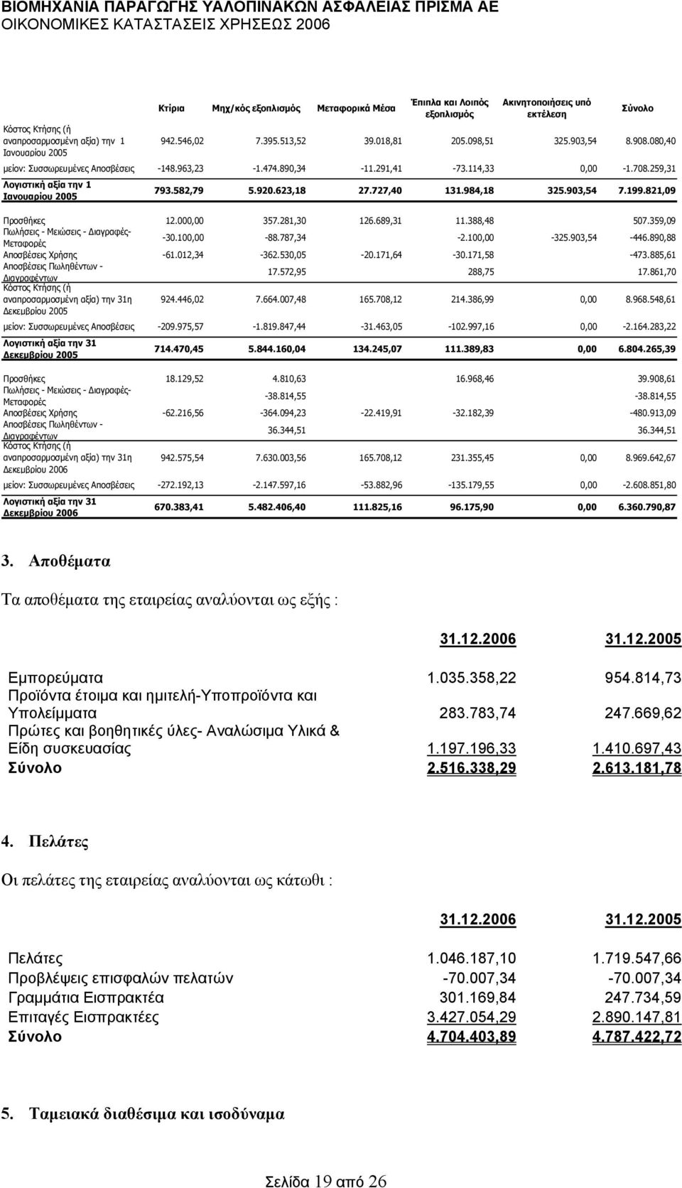 623,18 27.727,40 131.984,18 325.903,54 7.199.821,09 Προσθήκες 12.000,00 357.281,30 126.689,31 11.388,48 507.359,09 Πωλήσεις - Μειώσεις - ιαγραφές- Μεταφορές -30.100,00-88.787,34-2.100,00-325.