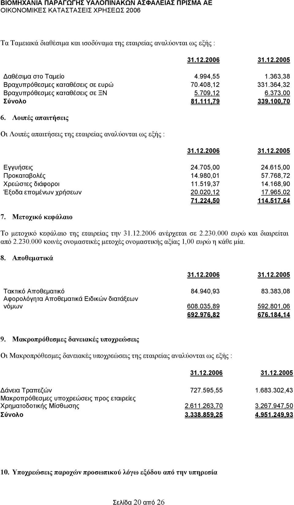 705,00 24.615,00 Προκαταβολές 14.980,01 57.768,72 Χρεώστες διάφοροι 11.519,37 14.168,90 Έξοδα εποµένων χρήσεων 20.020,12 17.965,02 71.224,50 114.517,64 7.