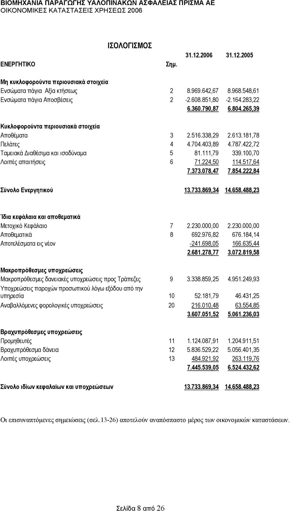 100,70 Λοιπές απαιτήσεις 6 71.224,50 114.517,64 7.373.078,47 7.854.222,84 Σύνολο Ενεργητικού 13.733.869,34 14.658.488,23 Ίδια κεφάλαια και αποθεµατικά Μετοχικό Κεφάλαιο 7 2.230.