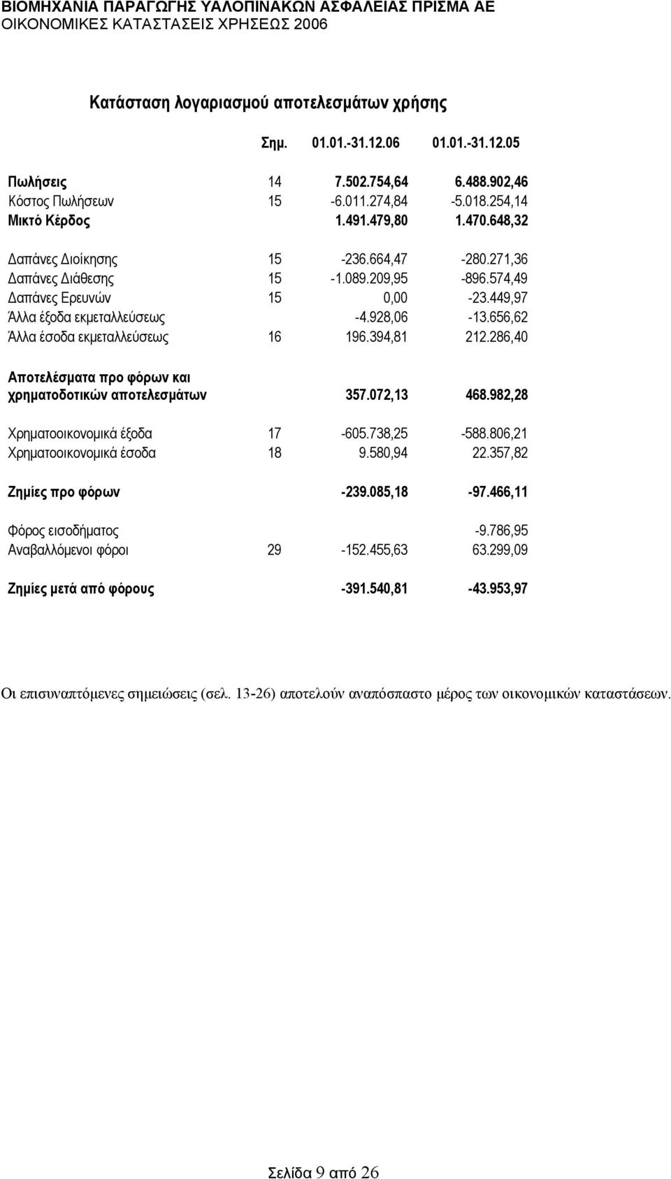 656,62 Άλλα έσοδα εκµεταλλεύσεως 16 196.394,81 212.286,40 Αποτελέσµατα προ φόρων και χρηµατοδοτικών αποτελεσµάτων 357.072,13 468.982,28 Χρηµατοοικονοµικά έξοδα 17-605.738,25-588.