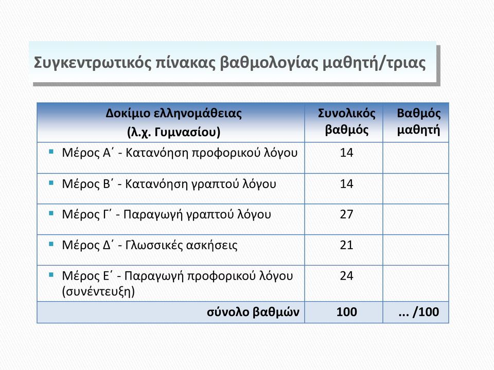 Μέρος Β - Κατανόηση γραπτού λόγου 14 Μέρος Γ - Παραγωγή γραπτού λόγου 27 Μέρος Δ -