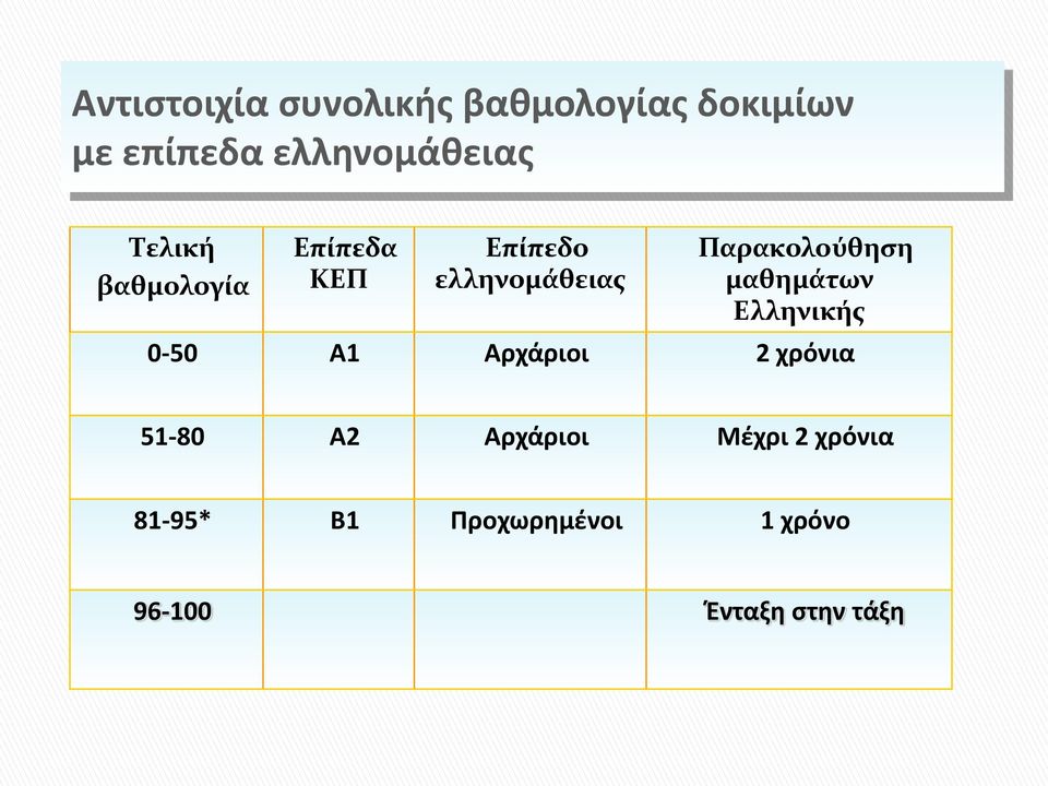 Παρακολούθηση μαθημάτων Ελληνικής 0-50 Α1 Αρχάριοι 2 χρόνια 51-80