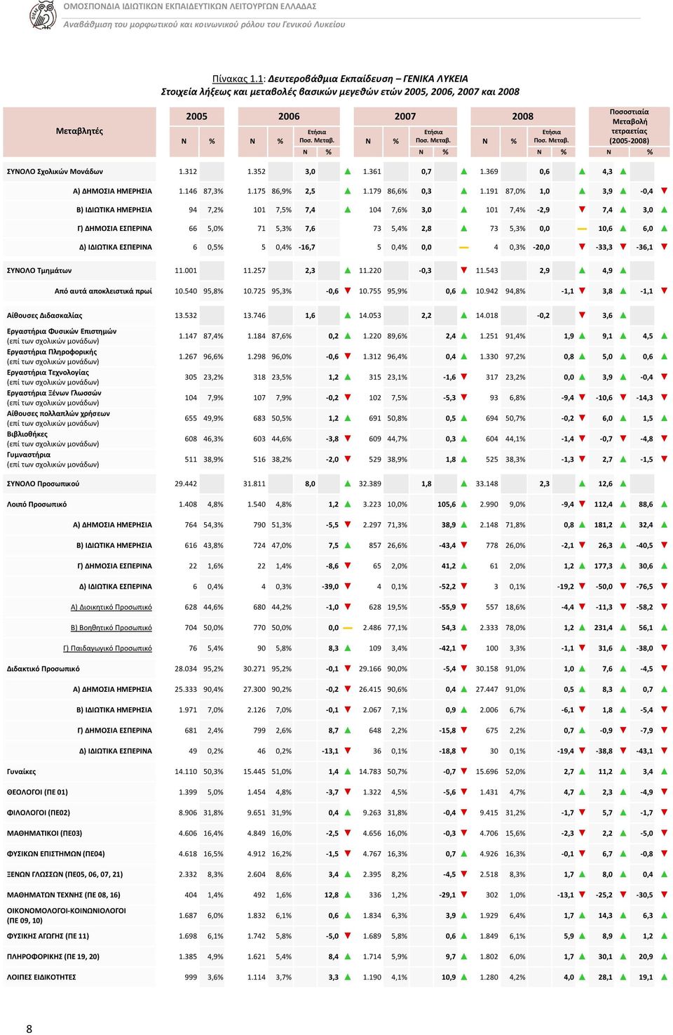 ητές 200 2006 2007 2008 Ν % Ν % Ετήσια Ποσ. Μεταβ. Ν % Ν % Ετήσια Ποσ. Μεταβ. Ν % Ν % Ετήσια Ποσ. Μεταβ. Ποσοστιαία Μεταβολή τετραετίας (200-2008) Ν % Ν % ΣΥΝΟΛΟ Σχολικών Μονάδων 1.312 1.32 3,0 1.