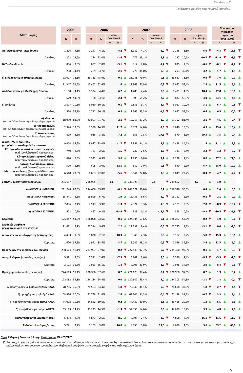 148 3,8% -6,6-4,8-11, Γυναίκες 272 22,6% 274 22,0% -2,6 27 23,1%,3 237 20,6% -10,7-12,9-8, Β) Υποδιευθυντές 836 3,0% 87 2,8% -,1 812 2,8% -1,7 83 2,8% -0,6-0,1-7,2 Γυναίκες 288 34,4% 289 33,7% -2,1