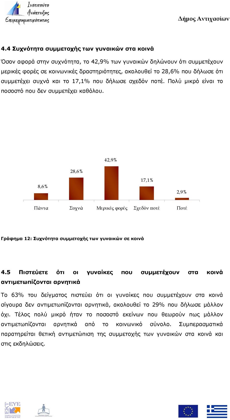 28,6% 42,9% 8,6% 17,1% 2,9% Πάντα Συχνά Μερικές φορές Σχεδόν ποτέ Ποτέ Γράφημα 12: Συχνότητα συμμετοχής των γυναικών σε κοινά 4.