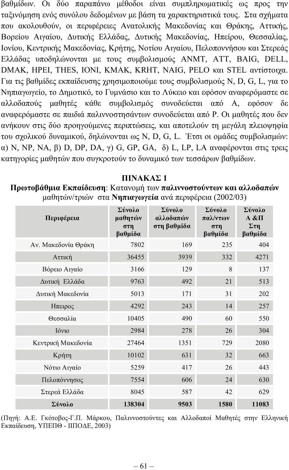 Νοτίου Αιγαίου, Πελοποννήσου και Στερεάς Ελλάδας υποδηλώνονται µε τους συµβολισµούς ANMT, ATT, BAIG, DELL, DMAK, HPEI, THES, IONI, KMAK, KRHT, NAIG, PELO και STEL αντίστοιχα.