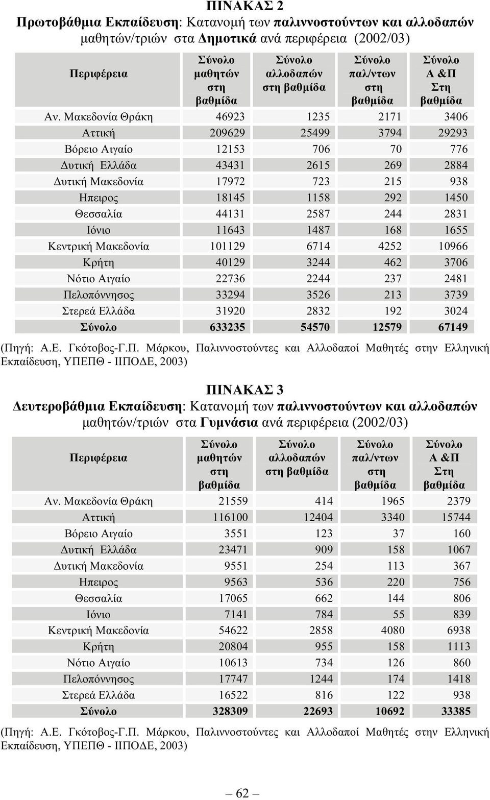 Θεσσαλία 44131 2587 244 2831 Ιόνιο 11643 1487 168 1655 Κεντρική Μακεδονία 101129 6714 4252 10966 Κρήτη 40129 3244 462 3706 Νότιο Αιγαίο 22736 2244 237 2481 Πελοπόννησος 33294 3526 213 3739 Στερεά