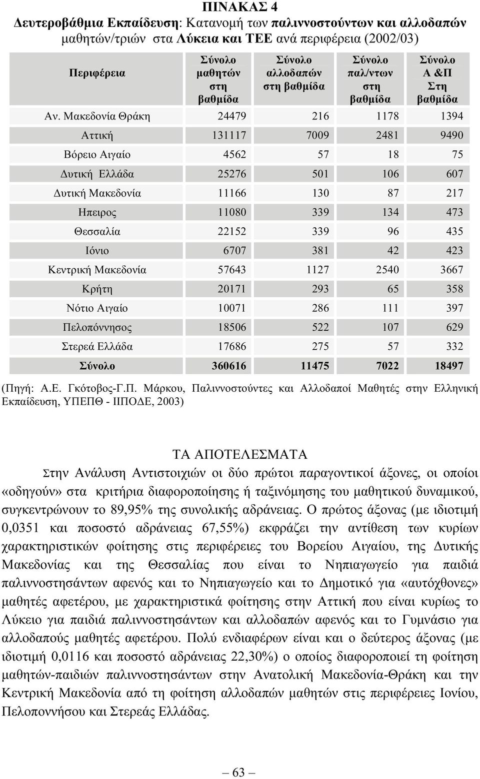 339 96 435 Ιόνιο 6707 381 42 423 Κεντρική Μακεδονία 57643 1127 2540 3667 Κρήτη 20171 293 65 358 Νότιο Αιγαίο 10071 286 111 397 Πελοπόννησος 18506 522 107 629 Στερεά Ελλάδα 17686 275 57 332 360616