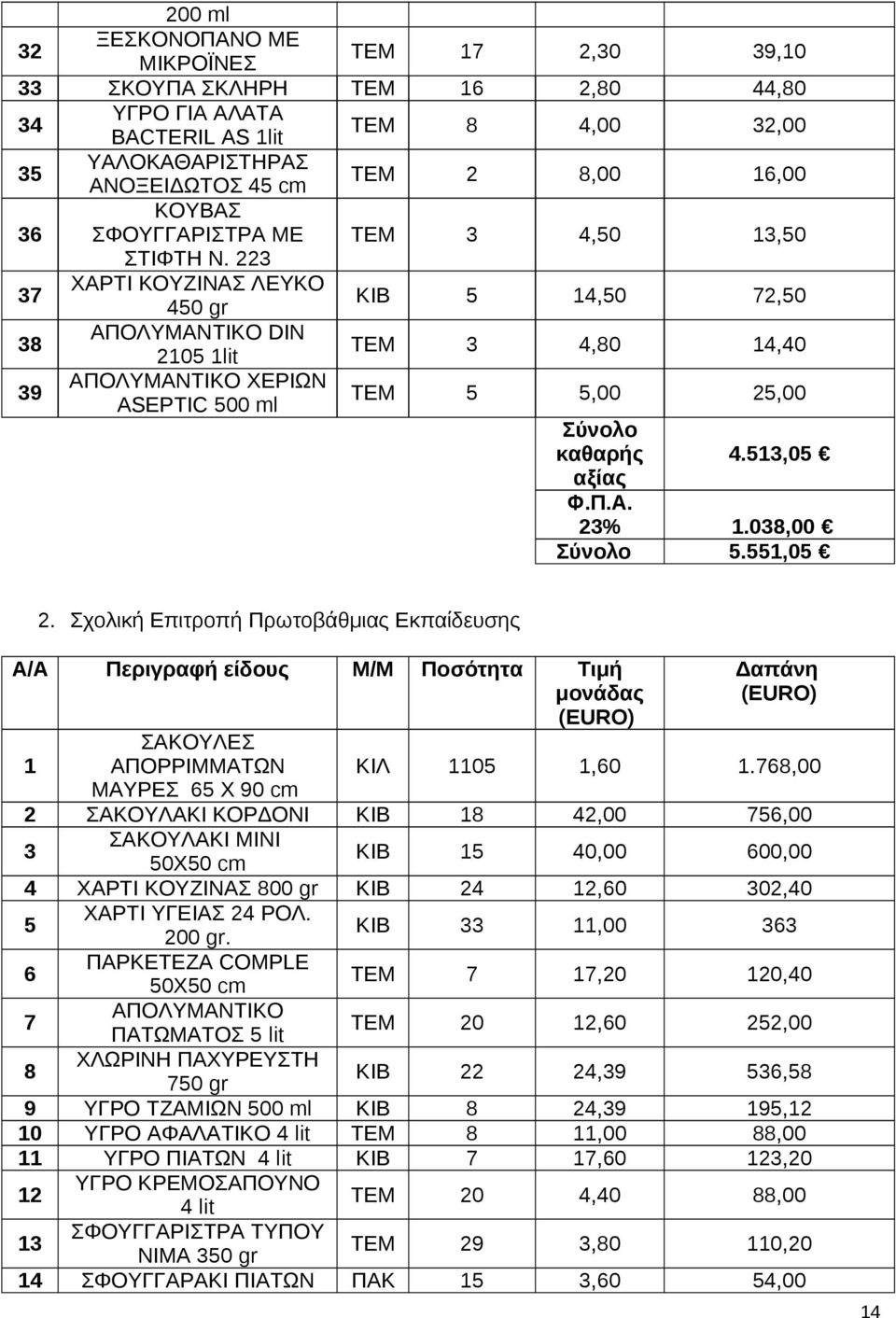 223 37 ΧΑΡΤΙ ΚΟΥΖΙΝΑΣ ΛΕΥΚΟ 450 gr ΚΙΒ 5 14,50 72,50 38 ΑΠΟΛΥΜΑΝΤΙΚΟ DIN 2105 1lit ΤΕΜ 3 4,80 14,40 39 ΑΠΟΛΥΜΑΝΤΙΚΟ ΧΕΡΙΩΝ ASEPTIC 500 ml ΤΕΜ 5 5,00 25,00 Σύνολο καθαρής 4.513,05 αξίας Φ.Π.Α. 23% 1.