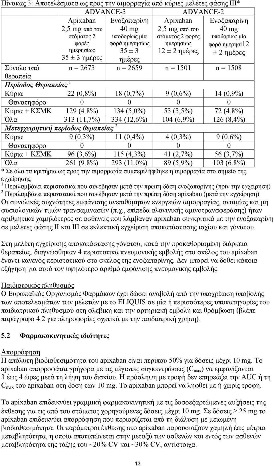 θεραπεία Περίοδος Θεραπείας 1 Κύρια 22 (0,8%) 18 (0,7%) 9 (0,6%) 14 (0,9%) Θανατηφόρο 0 0 0 0 Κύρια + ΚΣΜΚ 129 (4,8%) 134 (5,0%) 53 (3,5%) 72 (4,8%) Όλα 313 (11,7%) 334 (12,6%) 104 (6,9%) 126 (8,4%)