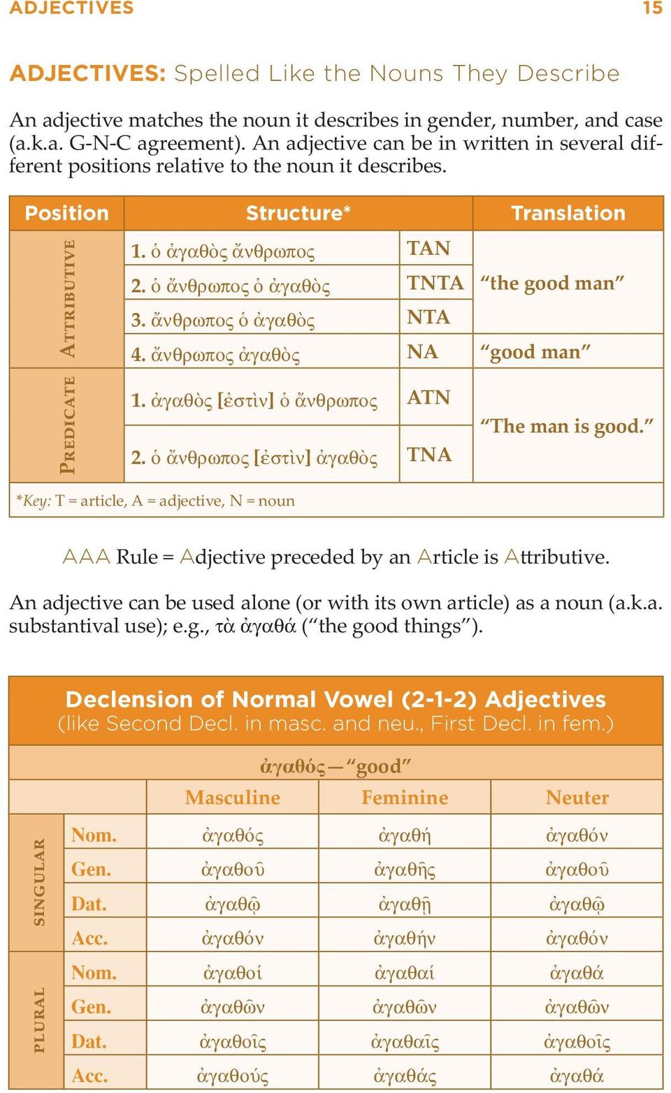 ἄνθρωπος ὁ ἀγαθὸς NTA the good man 4. ἄνθρωπος ἀγαθὸς NA good man Predicate 1. ἀγαθὸς [ἐστὶν] ὁ ἄνθρωπος ATN 2. ὁ ἄνθρωπος [ἐστὶν] ἀγαθὸς TNA The man is good.