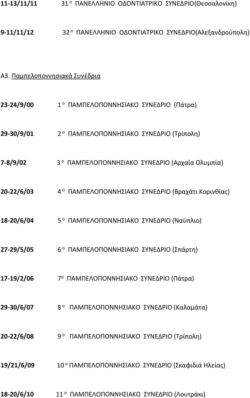 20-22/6/03 4 ο ΠΑΜΠΕΛΟΠΟΝΝΗΣΙΑΚΟ ΣΥΝΕΔΡΙΟ (Βραχάτι Κορινθίας) 18-20/6/04 5 ο ΠΑΜΠΕΛΟΠΟΝΝΗΣΙΑΚΟ ΣΥΝΕΔΡΙΟ (Ναύπλιο) 27-29/5/05 6 ο ΠΑΜΠΕΛΟΠΟΝΝΗΣΙΑΚΟ ΣΥΝΕΔΡΙΟ (Σπάρτη) 17-19/2/06 7 ο