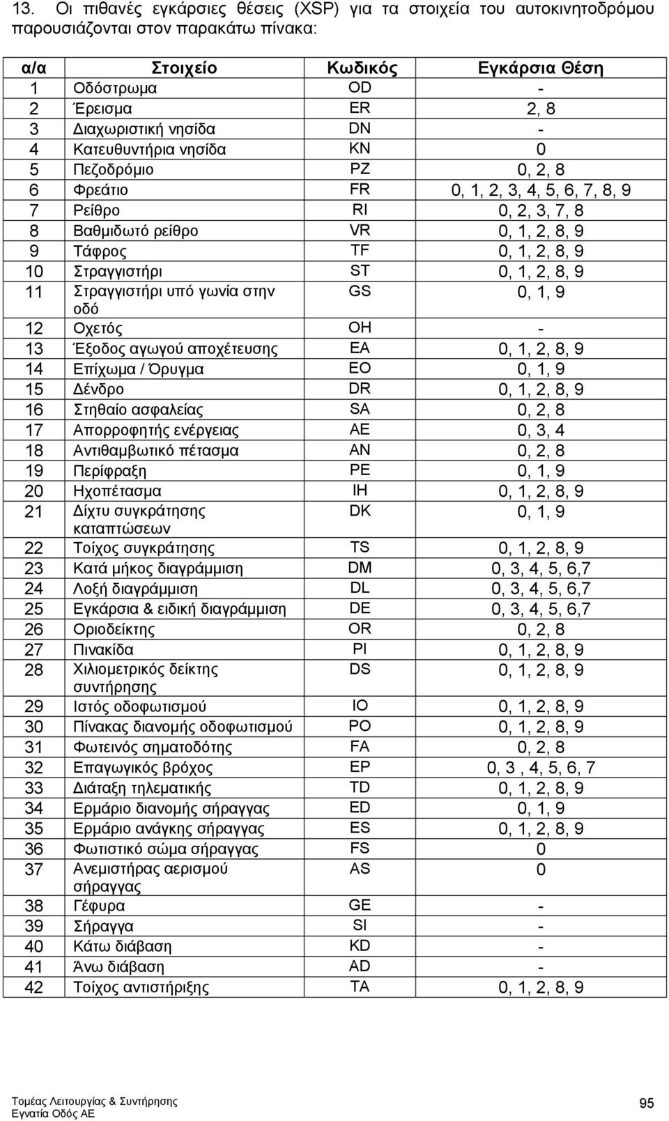 Στραγγιστήρι ST 0, 1, 2, 8, 9 11 Στραγγιστήρι υπό γωνία στην GS 0, 1, 9 οδό 12 Οχετός OH - 13 Έξοδος αγωγού αποχέτευσης EA 0, 1, 2, 8, 9 14 Επίχωµα / Όρυγµα EO 0, 1, 9 15 ένδρο DR 0, 1, 2, 8, 9 16