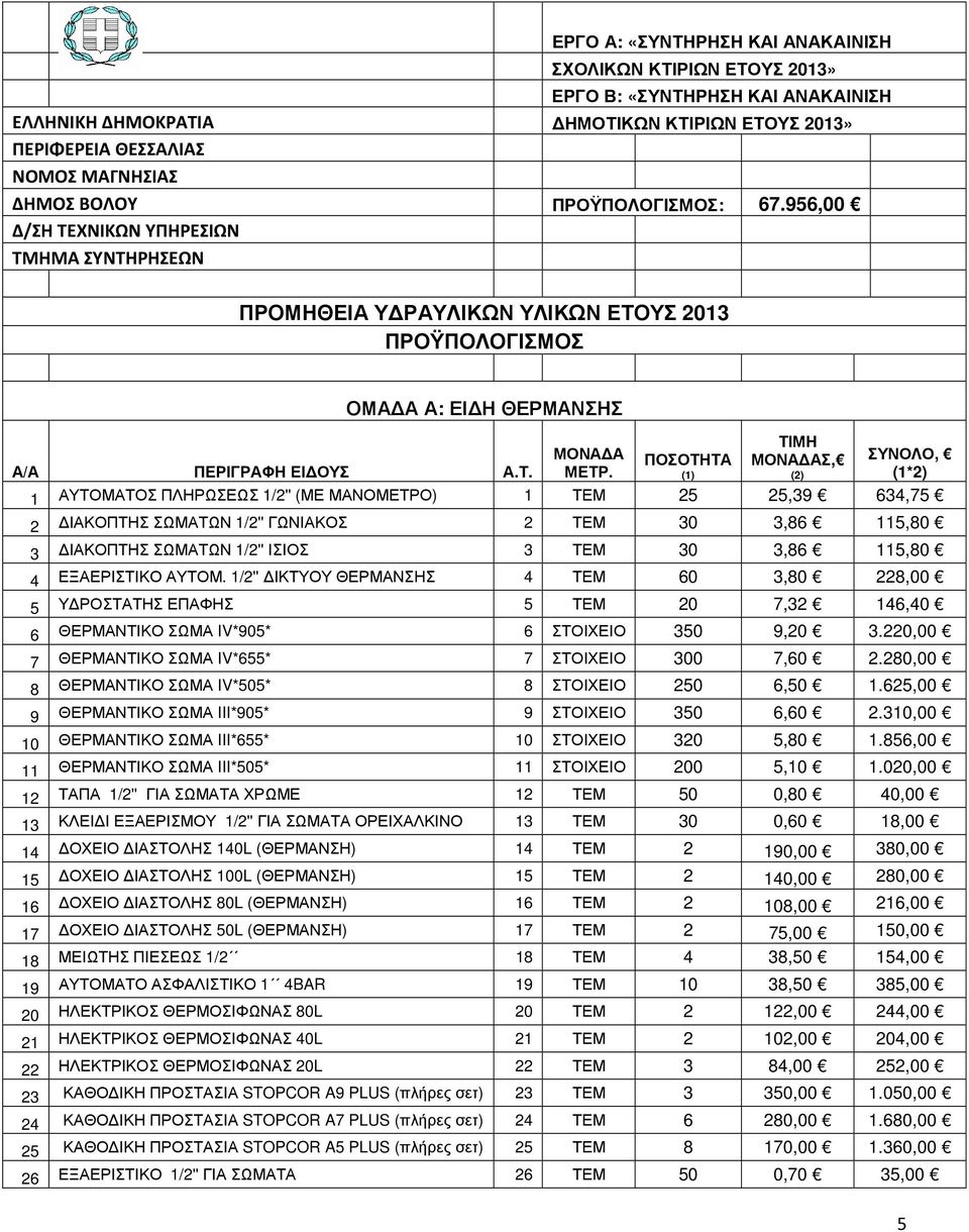 956,00 Δ/ΣΗ ΤΕΧΝΙΚΩΝ ΥΠΗΡΕΣΙΩΝ ΤΜΗΜΑ ΣΥΝΤΗΡΗΣΕΩΝ ΠΡΟΜΗΘΕΙΑ Υ ΡΑΥΛΙΚΩΝ ΥΛΙΚΩΝ ΕΤΟΥΣ 2013 ΠΡΟΫΠΟΛΟΓΙΣΜΟΣ ΟΜΑ Α Α: ΕΙ Η ΘΕΡΜΑΝΣΗΣ ΤΙΜΗ ΜΟΝΑ Α ΠΟΣΟΤΗΤΑ ΜΟΝΑ ΑΣ, ΣΥΝΟΛΟ, Α/Α ΠΕΡΙΓΡΑΦΗ ΕΙ ΟΥΣ Α.Τ. ΜΕΤΡ.