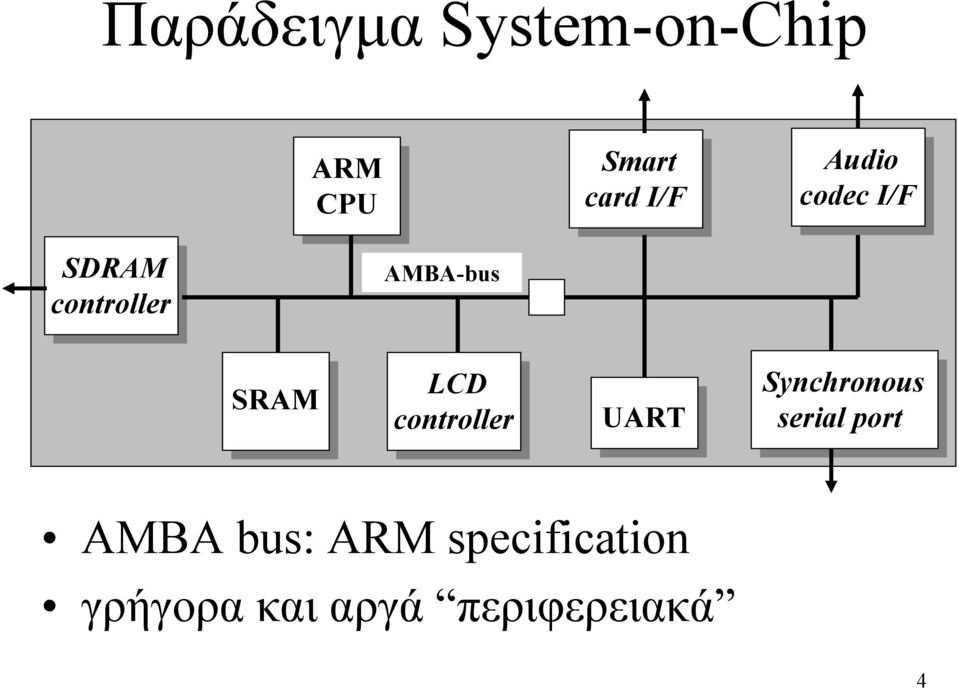LCD controller UART Synchronous serial port AMBA