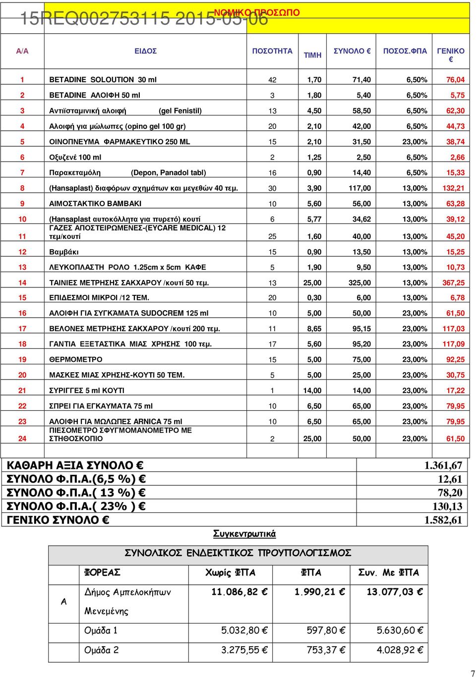 (οpino gel 100 gr) 20 2,10 42,00 6,50% 44,73 5 ΟΙΝΟΠΝΕΥΜΑ ΦΑΡΜΑΚΕΥΤΙΚΟ 250 ML 15 2,10 31,50 23,00% 38,74 6 Οξυζενέ 100 ml 2 1,25 2,50 6,50% 2,66 7 Παρακεταµόλη (Depon, Panadol tabl) 16 0,90 14,40