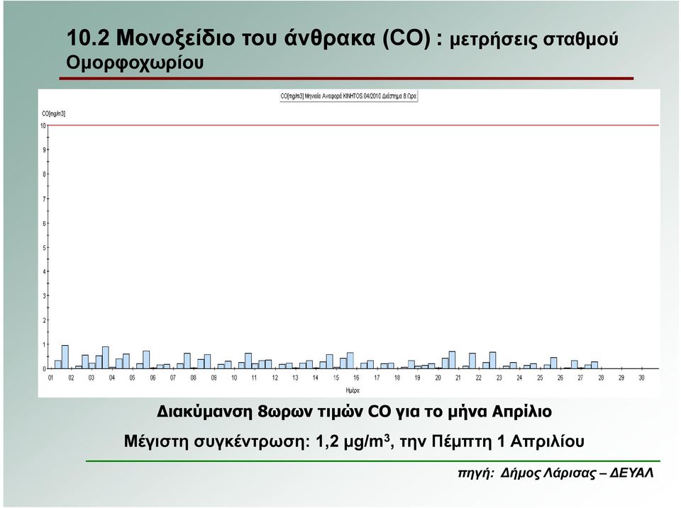 για το μήνα Απρίλιο Μέγιστη συγκέντρωση: 1,2