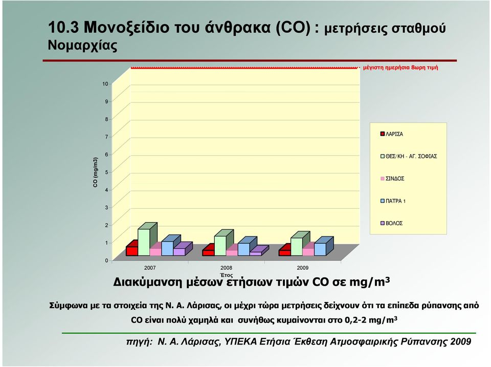 ΣΟΦΙΑΣ ΣΙΝΔΟΣ ΠΑΤΡΑ 1 2 ΒΟΛΟΣ 1 0 2007 2008 2009 Έτος Διακύμανση μέσων ετήσιων τιμών CO σε mg/m 3 Σύμφωνα με τα