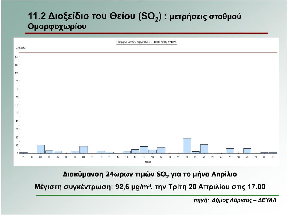 μήνα Απρίλιο Μέγιστη συγκέντρωση: 92,6 926μg/m 3,