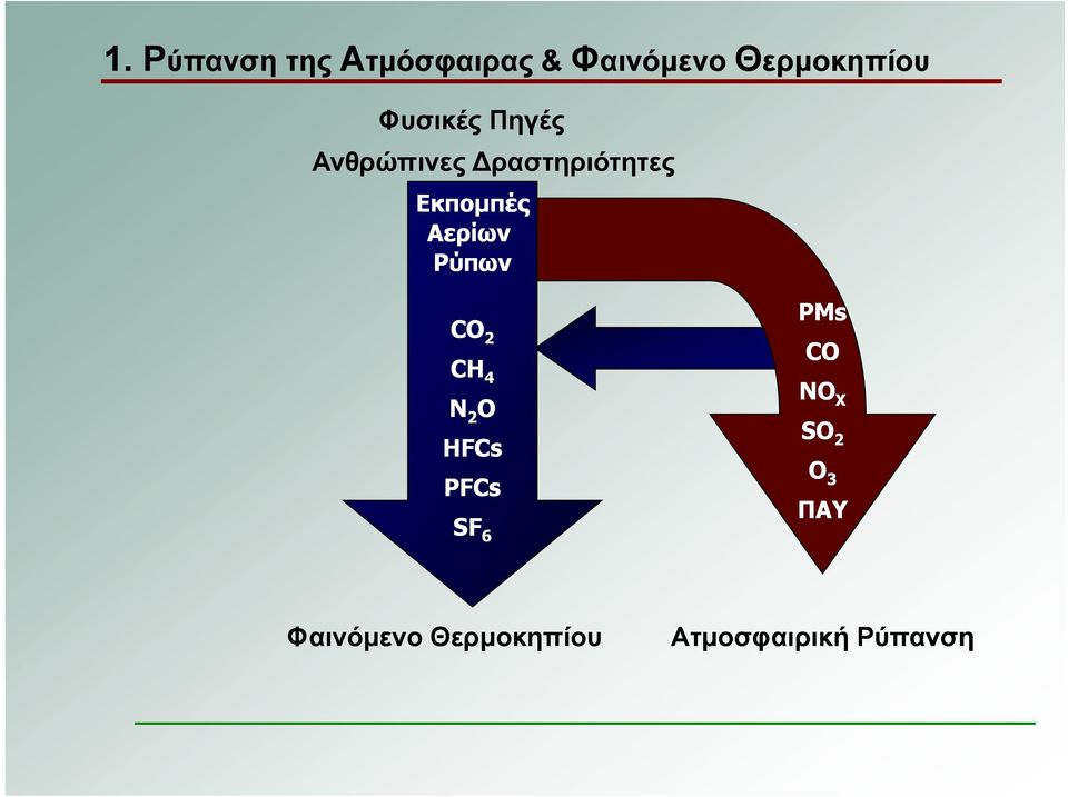 Αερίων Ρύπων CO 2 CH 4 N 2 O HFCs PFCs SF 6 PMs CO