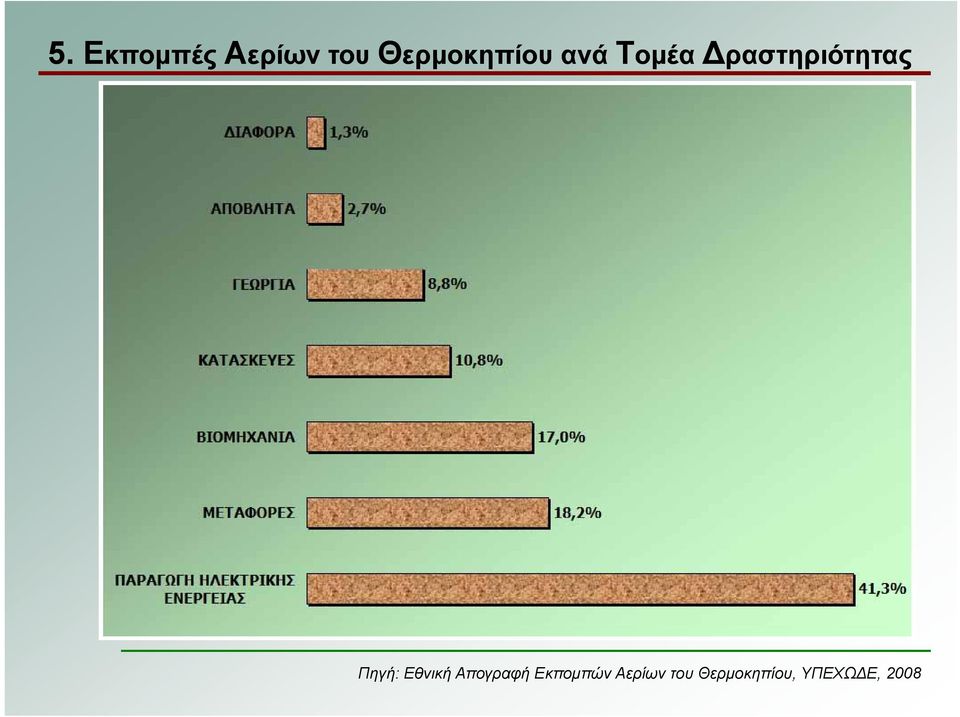 Δραστηριότητας Πηγή: Εθνική