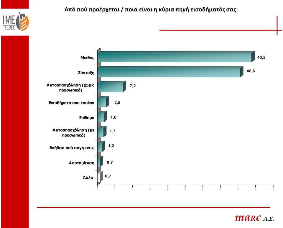 ενοίκια 2,5 Επίδομα 1,8 Αυτοαπασχόληση (με προσωπικό) Βοήθεια από