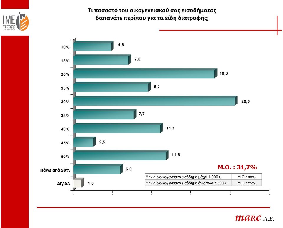 50% Πάνω από 50% ΔΓ/ΔΑ 1,0 6,0 11,8 Μ.Ο.