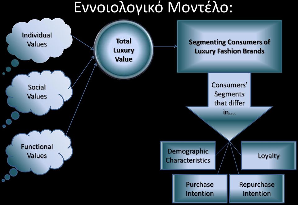 Consumers Segments that differ in.