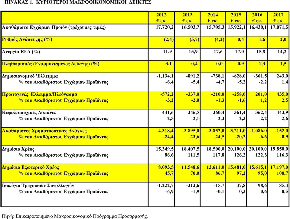 134,1-891,2-738,1-828,0-361,5 243,0 % του Ακαθάριστου Εγχώριου Προϊόντος -6,4-5,4-4,7-5,2-2,2 1,4 Πρωτογενές 'Ελλειμμα/Πλεόνασμα -572,2-337,0-210,0-258,0 201,0 435,0 % του Ακαθάριστου Εγχώριου