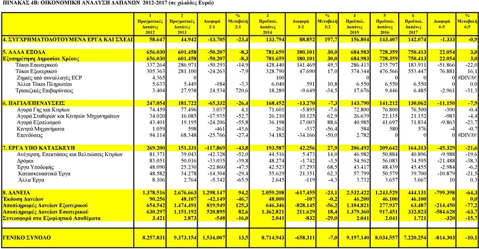 705-23,4 133.794 88.852 197,7 156.804 143.407 142.074-1.333-0,9 5. ΑΛΛΑ ΕΞΟΔΑ 656.030 601.458-50.207-8,3 781.659 180.101 30,0 684.983 728.359 750.413 22.054 3,0 Εξυπηρέτηση Δημοσίου Χρέους 656.