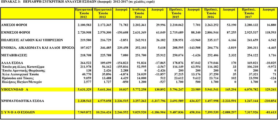 593 ΠΩΛΗΣΕΙΣ ΑΓΑΘΩΝ ΚΑΙ ΥΠΗΡΕΣΙΩΝ 219.580 216.729-2.851 242.911 26.182 228.951-13.960 235.117 6.166 241.659 6.542 ΕΝΟΙΚΙΑ, ΔΙΚΑΙΩΜΑΤΑ ΚΑΙ ΑΛΛΟΙ ΠΡΟΣΟΔΟΙ 107.027 346.485 239.458 352.103 5.618 208.