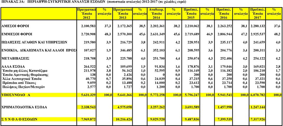 252 38,1 2.280.132 37,6 ΕΜΜΕΣΟΙ ΦΟΡΟΙ 2.720.908 48,3 2.570.300 45,6 2.631.349 45,6 2.719.689 46,9 2.806.944 47,2 2.925.537 48,2 ΠΩΛΗΣΕΙΣ ΑΓΑΘΩΝ ΚΑΙ ΥΠΗΡΕΣΙΩΝ 219.580 3,9 216.729 3,8 242.911 4,2 228.