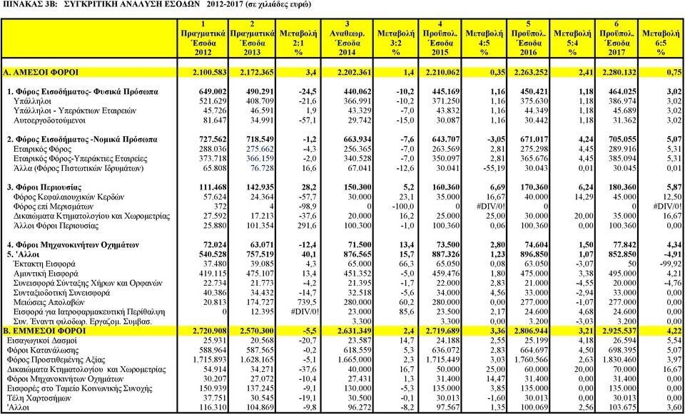 210.062 0,35 2.263.252 2,41 2.280.132 0,75 1. Φόρος Εισοδήματος- Φυσικά Πρόσωπα 649.002 490.291-24,5 440.062-10,2 445.169 1,16 450.421 1,18 464.025 3,02 Υπάλληλοι 521.629 408.709-21,6 366.