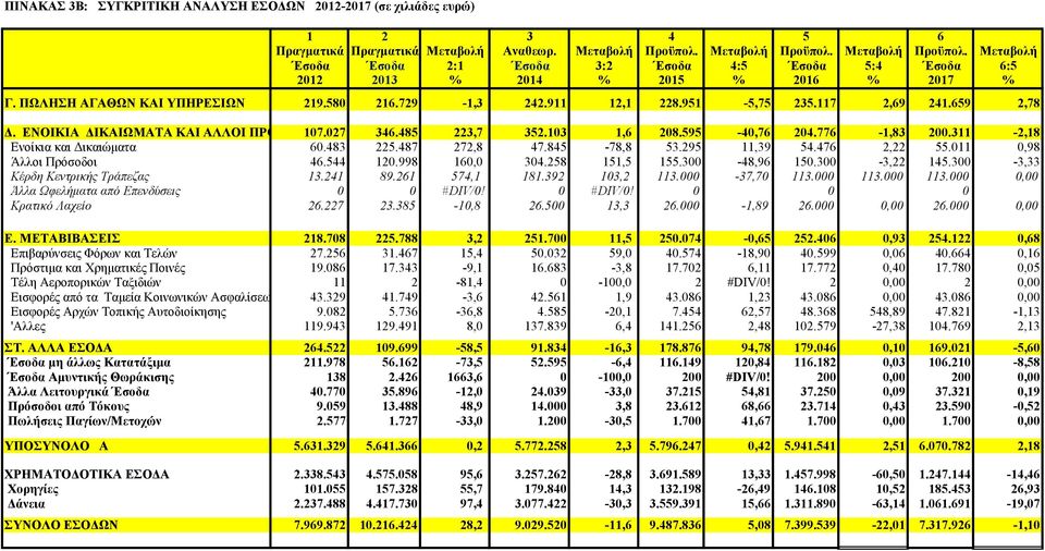 911 12,1 228.951-5,75 235.117 2,69 241.659 2,78 Δ. ΕΝΟΙΚΙΑ ΔΙΚΑΙΩΜΑΤΑ ΚΑΙ ΑΛΛΟΙ ΠΡΟΣΟΔΟΙ 107.027 346.485 223,7 352.103 1,6 208.595-40,76 204.776-1,83 200.311-2,18 Ενοίκια και Δικαιώματα 60.483 225.