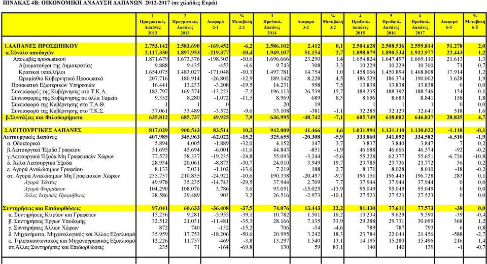 412 0,1 2.504.628 2.508.536 2.559.814 51.278 2,0 α.σύνολο αποδοχών 2.117.330 1.897.953-219.377-10,4 1.949.107 51.154 2,7 1.898.879 1.890.534 1.912.977 22.443 1,2 Απολαβές προσωπικού 1.871.679 1.673.