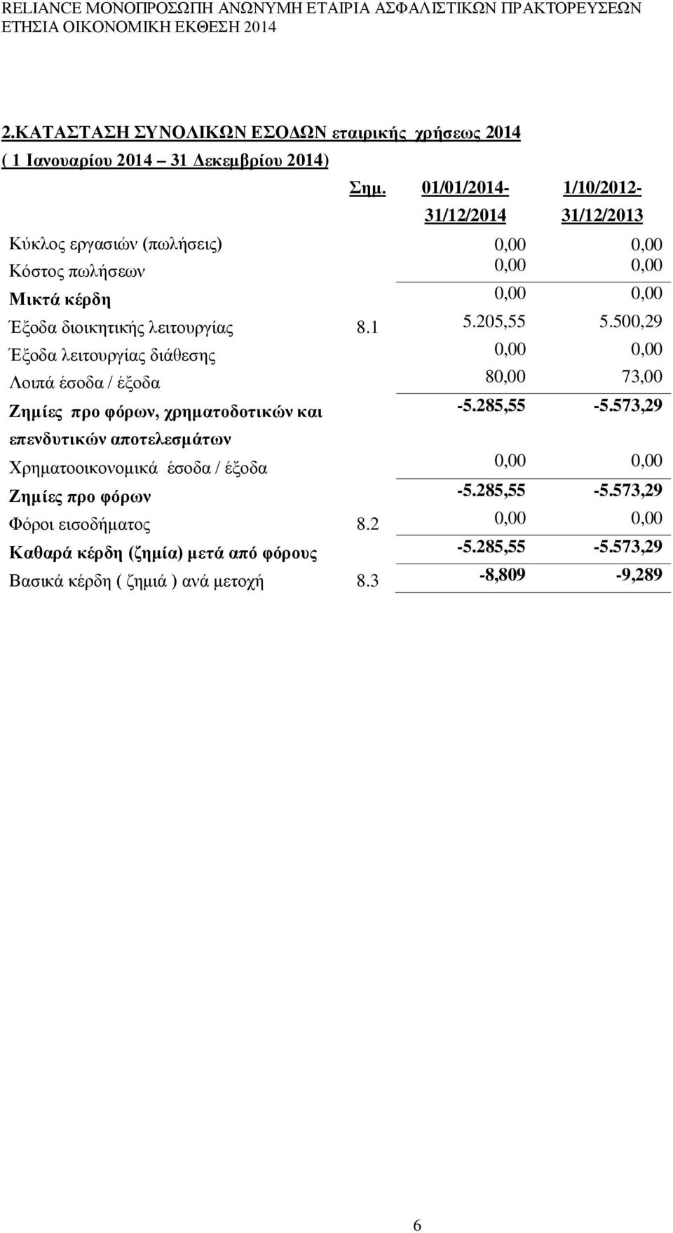 1 5.205,55 5.500,29 Έξοδα λειτουργίας διάθεσης 0,00 0,00 Λοιπά έσοδα / έξοδα 80,00 73,00 Ζημίες προ φόρων, χρηματοδοτικών και -5.285,55-5.