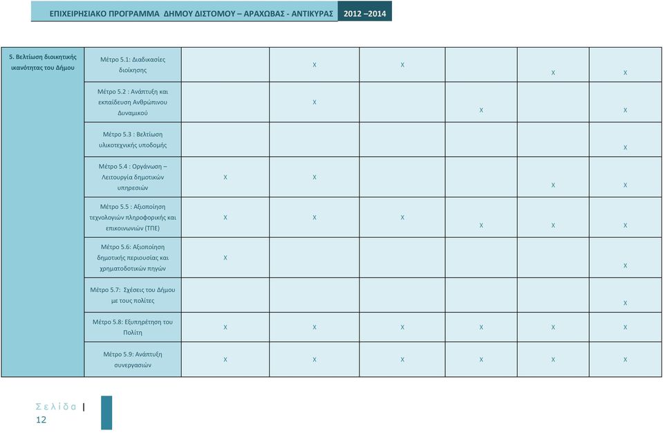4 : Οργάνωση Λειτουργία δημοτικών υπηρεσιών Μέτρο 5.