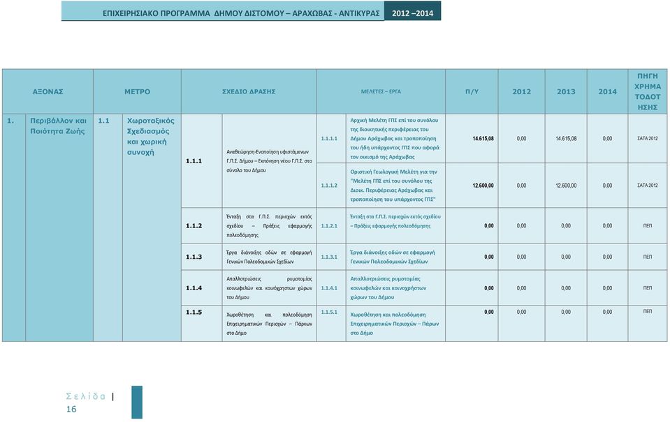 1.1.1 1.1.1.2 Αρχική Μελέτη ΓΠΣ επί του συνόλου της διοικητικής περιφέρειας του Δήμου Αράχωβας και τροποποίηση του ήδη υπάρχοντος ΓΠΣ που αφορά τον οικισμό της Αράχωβας Οριστική Γεωλογική Μελέτη για