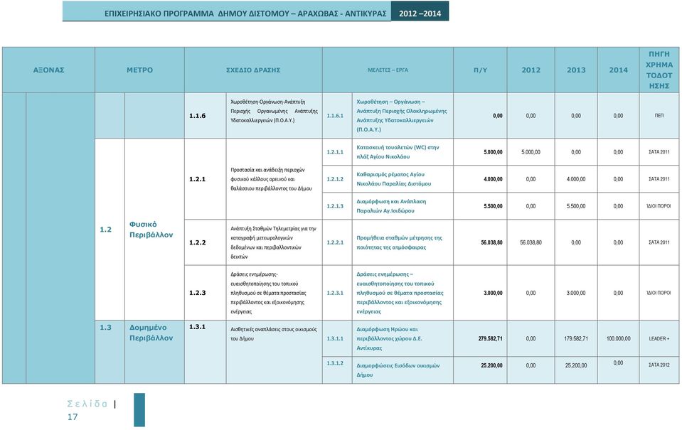 2.1.2 Καθαρισμός ρέματος Αγίου Νικολάου Παραλίας Διστόμου 4.000,00 0,00 4.000,00 0,00 ΣΑΤΑ 2011 1.2.1.3 Διαμόρφωση και Ανάπλαση Παραλιών Αγ.Ισιδώρου 5.500,00 0,00 5.500,00 0,00 ΊΔΙΟΙ ΠΟΡΟΙ 1.