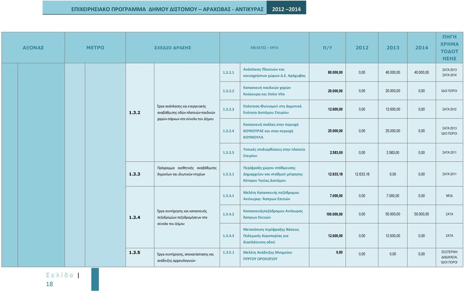 600,00 0,00 ΣΑΤΑ 2012 χαρών-πάρκων στο σύνολο του Δήμου 1.3.2.4 Κατασκευή σκάλας στην περιοχή ΚΟΥΚΟΥΡΑΣ και στην περιοχή ΚΟΥΜΟΥΛΑ 25.000,00 0,00 25.000,00 0,00 ΣΑΤΑ 2013 ΊΔΙΟ ΠΟΡΟΙ 1.3.2.5 Τοπικές επιδιορθώσεις στην πλατεία Στειρίου 2.