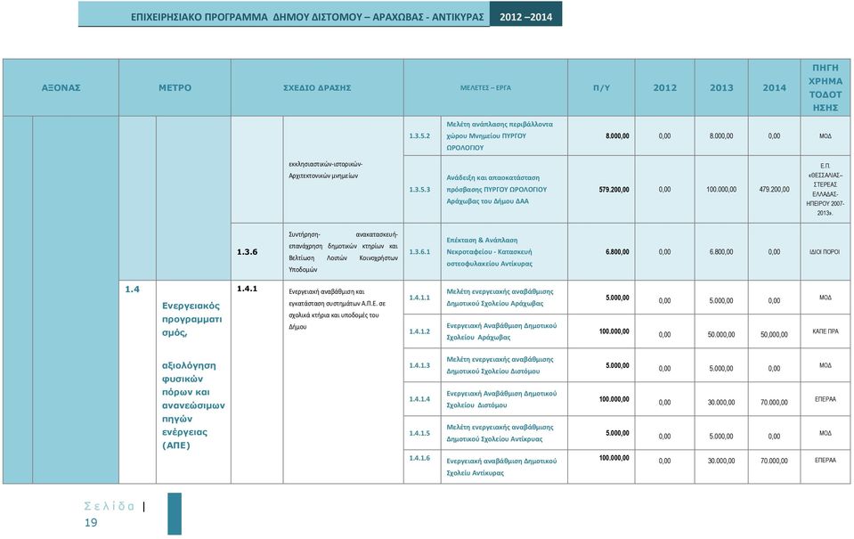 1.3.6 Συντήρηση- ανακατασκευήεπανάχρηση δημοτικών κτηρίων και Βελτίωση Λοιπών Κοινοχρήστων Υποδομών 1.3.6.1 Επέκταση & Ανάπλαση Νεκροταφείου - Κατασκευή οστεοφυλακείου Αντίκυρας 6.800,00 0,00 6.