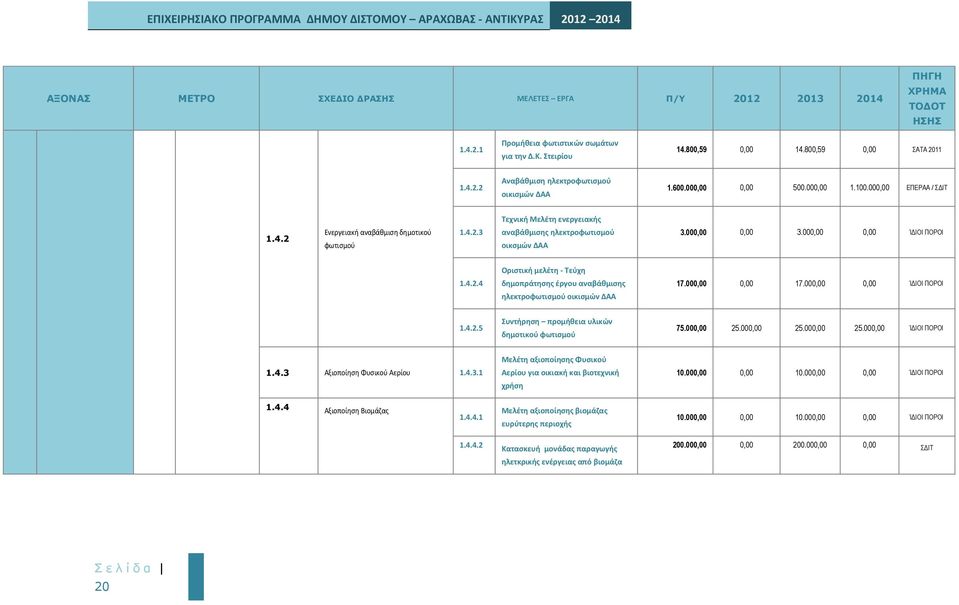 000,00 0,00 ΊΔΙΟΙ ΠΟΡΟΙ Οριστική μελέτη - Τεύχη 1.4.2.4 δημοπράτησης έργου αναβάθμισης ηλεκτροφωτισμού οικισμών ΔΑΑ 17.000,00 0,00 17.000,00 0,00 ΊΔΙΟΙ ΠΟΡΟΙ 1.4.2.5 Συντήρηση προμήθεια υλικών δημοτικού φωτισμού 75.