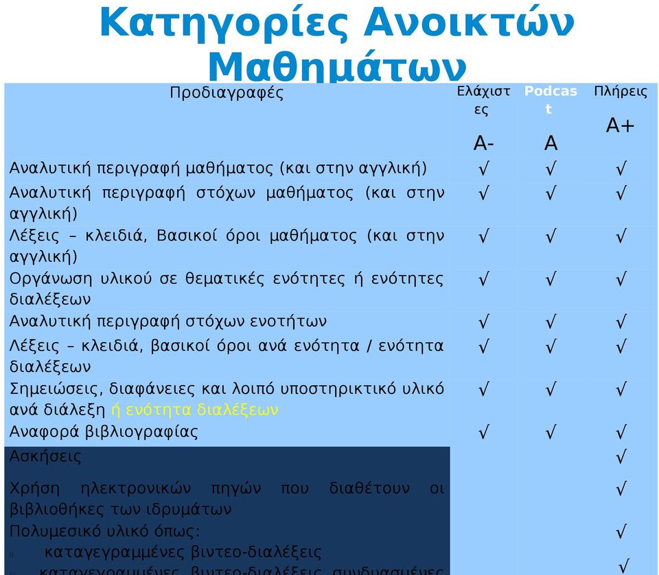 περιγραφή στόχων ενοτήτων Λέξεις κλειδιά, βασικοί όροι ανά ενότητα / ενότητα διαλέξεων Σημειώσεις, διαφάνειες και λοιπό υποστηρικτικό υλικό ανά διάλεξη ή