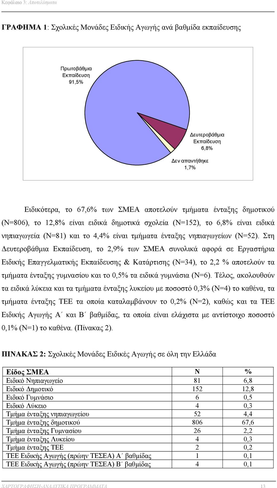 Στη Δευτεροβάθμια Εκπαίδευση, το 2,9% των ΣΜΕΑ συνολικά αφορά σε Εργαστήρια Ειδικής Επαγγελματικής Εκπαίδευσης & Κατάρτισης (Ν=34), το 2,2 % αποτελούν τα τμήματα ένταξης γυμνασίου και το 0,5% τα