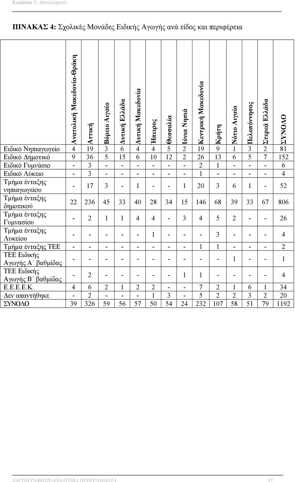 ένταξης δημοτικού 22 236 45 33 40 28 34 15 146 68 39 33 67 806 Τμήμα ένταξης Γυμνασίου - 2 1 1 4 4-3 4 5 2 - - 26 Τμήμα ένταξης Λυκείου - - - - - 1 - - - 3 - - - 4 Τμήμα ένταξης ΤΕΕ - - - - - - - - 1