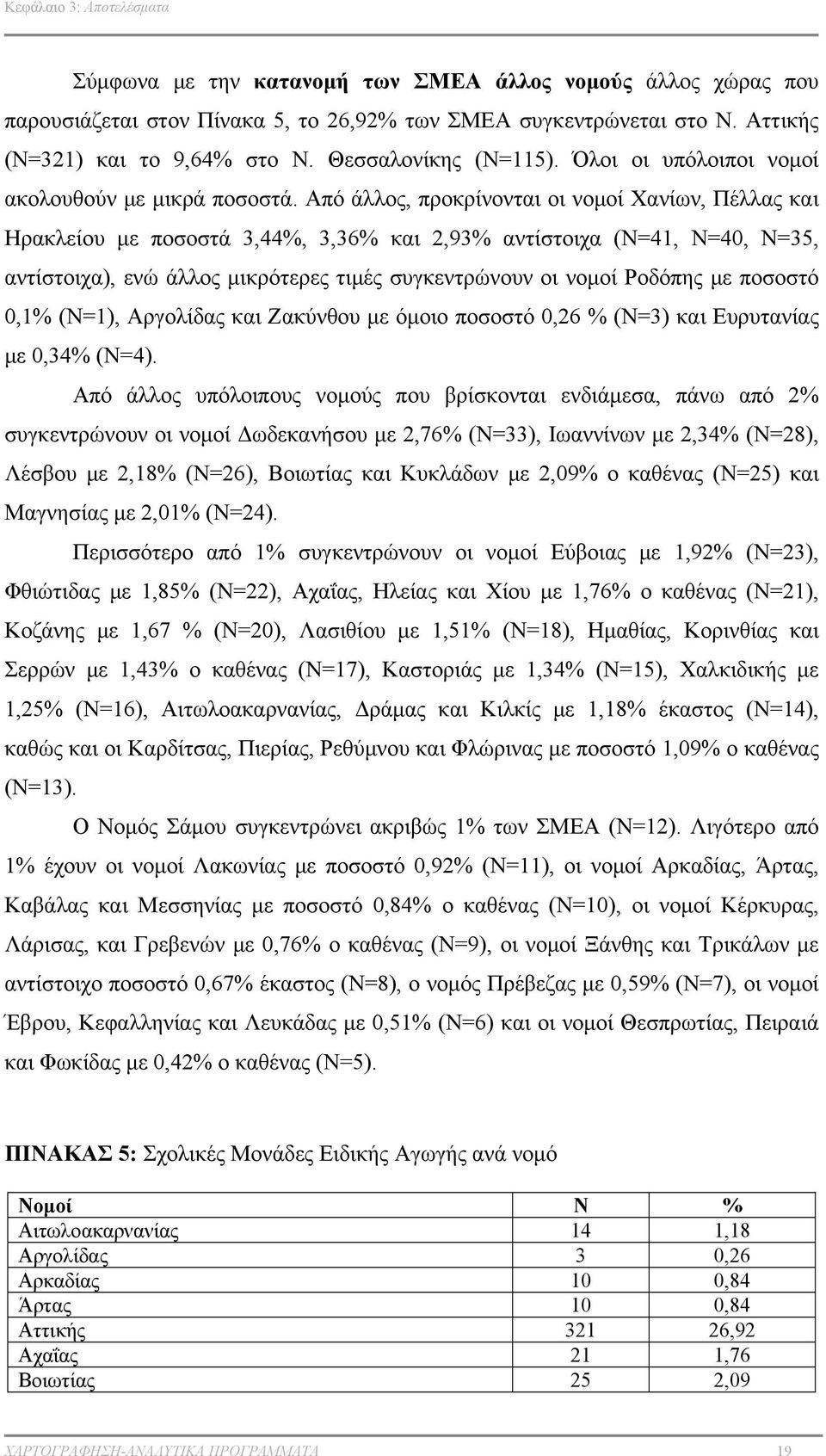 Από άλλος, προκρίνονται οι νομοί Χανίων, Πέλλας και Ηρακλείου με ποσοστά 3,44%, 3,36% και 2,93% αντίστοιχα (Ν=41, Ν=40, Ν=35, αντίστοιχα), ενώ άλλος μικρότερες τιμές συγκεντρώνουν οι νομοί Ροδόπης με