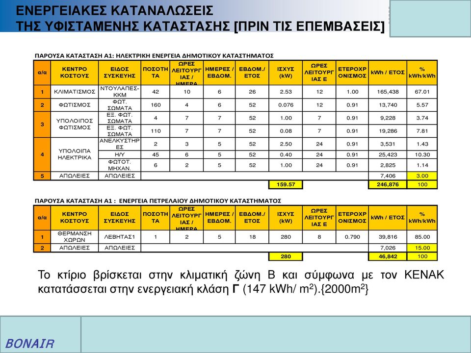 ΣΩΜΑΤΑ 160 4 6 52 0.076 12 0.91 13,740 5.57 3 4 ΑΝΕΛΚΥΣΤΗΡ 2 3 5 52 2.50 24 0.91 3,531 1.43 ΕΣ ΥΠΟΛΟΙΠΑ Η/Υ 45 6 5 52 0.40 24 0.91 25,423 10.30 ΗΛΕΚΤΡΙΚΑ ΦΩΤΟΤ. 6 2 5 52 1.00 24 0.91 2,825 1.14 ΜΗΧΑΝ.