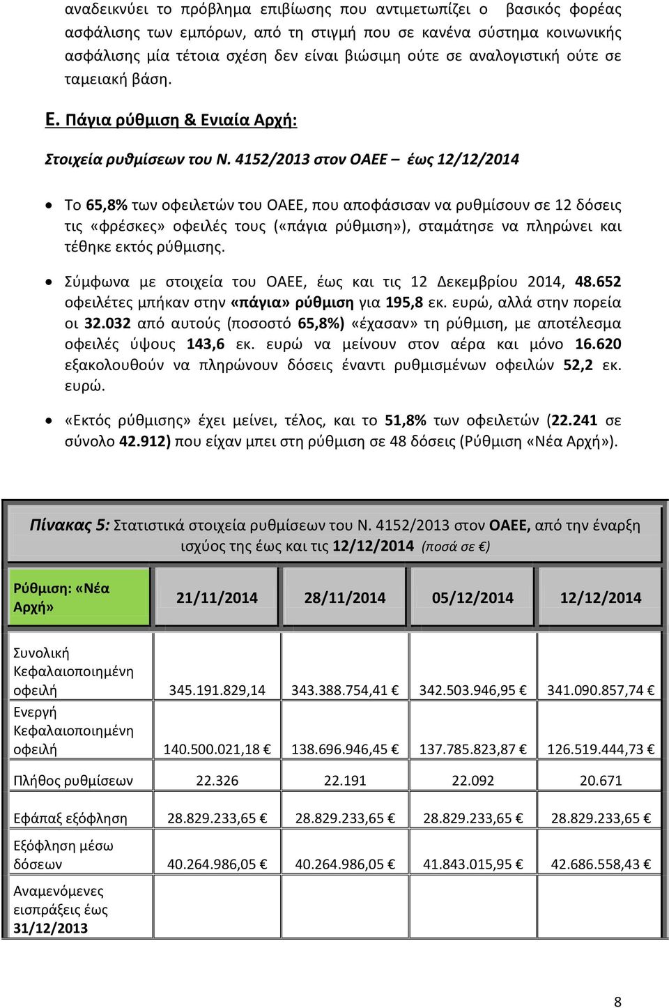 4152/2013 στον ΟΑΕΕ έως 12/12/2014 Το 65,8% των οφειλετών του ΟΑΕΕ, που αποφάσισαν να ρυθμίσουν σε 12 δόσεις τις «φρέσκες» οφειλές τους («πάγια ρύθμιση»), σταμάτησε να πληρώνει και τέθηκε εκτός