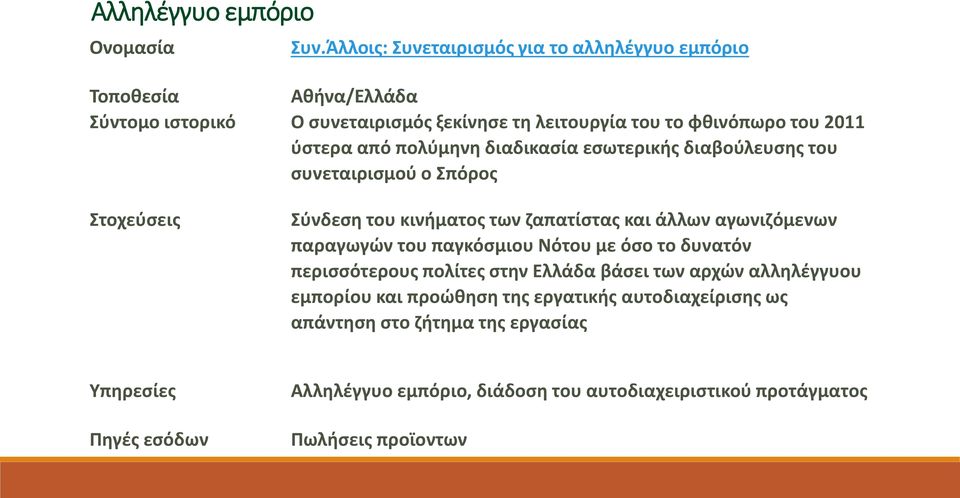 από πολύμηνη διαδικασία εσωτερικής διαβούλευσης του συνεταιρισμού ο Σπόρος Στοχεύσεις Σύνδεση του κινήματος των ζαπατίστας και άλλων αγωνιζόμενων παραγωγών του